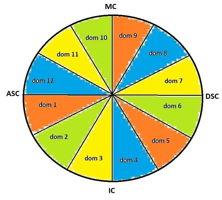 Jak czytać domy w astrologii i odkryć ich ukryte znaczenie